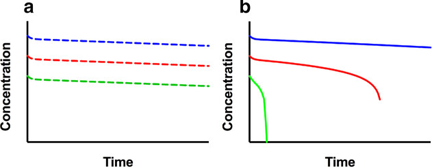 Representative PK profiles for linear and nonlinear clearance at the same doses. DOI:10.1111/cts.12567